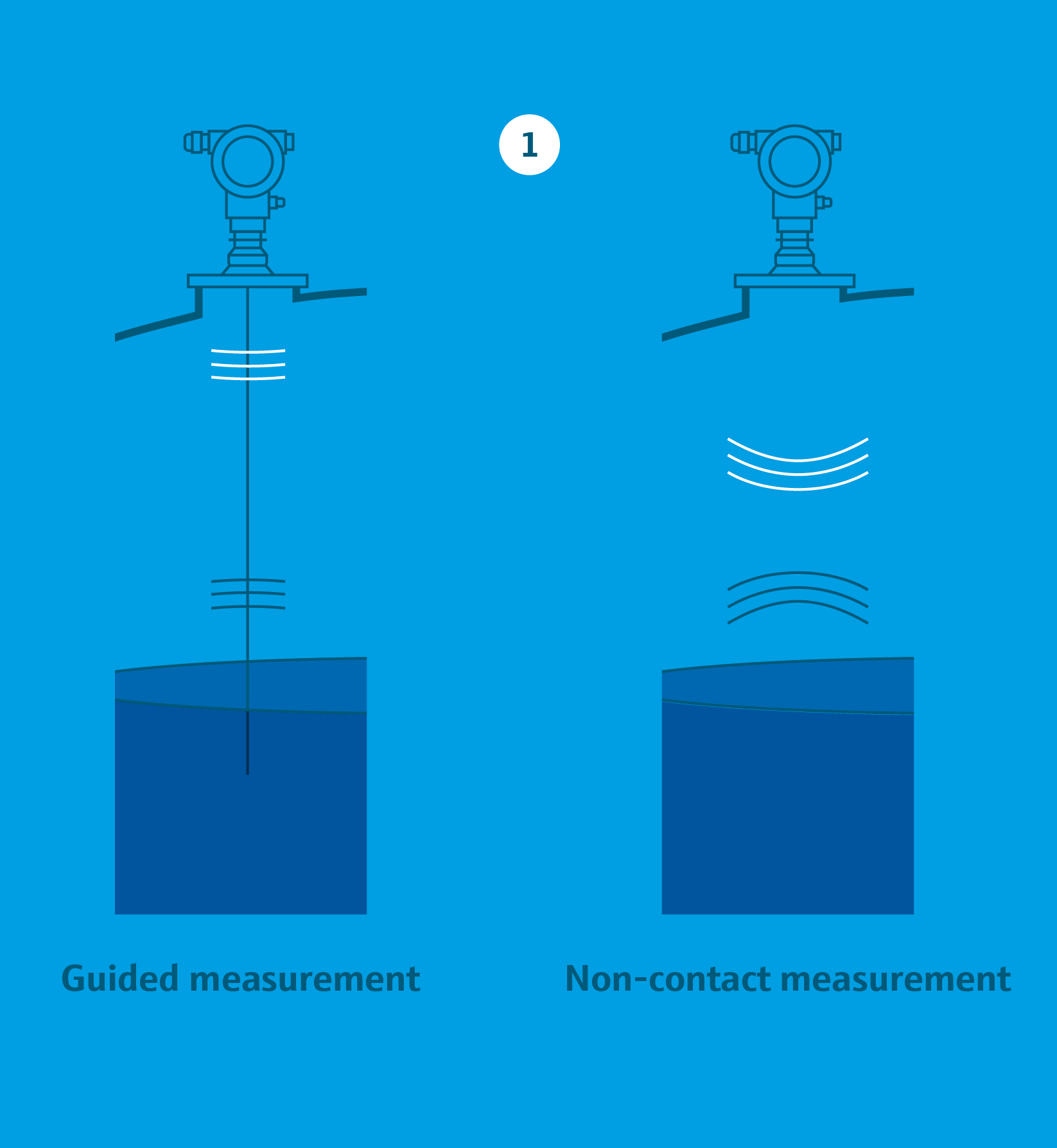 Guided measurement and Non-contact measurement