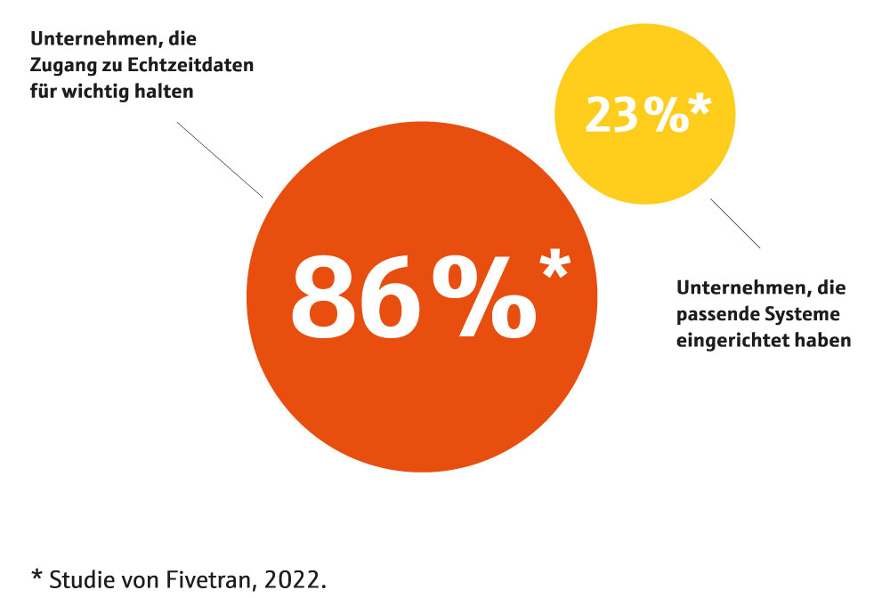 Studie zu Echtzeit Daten