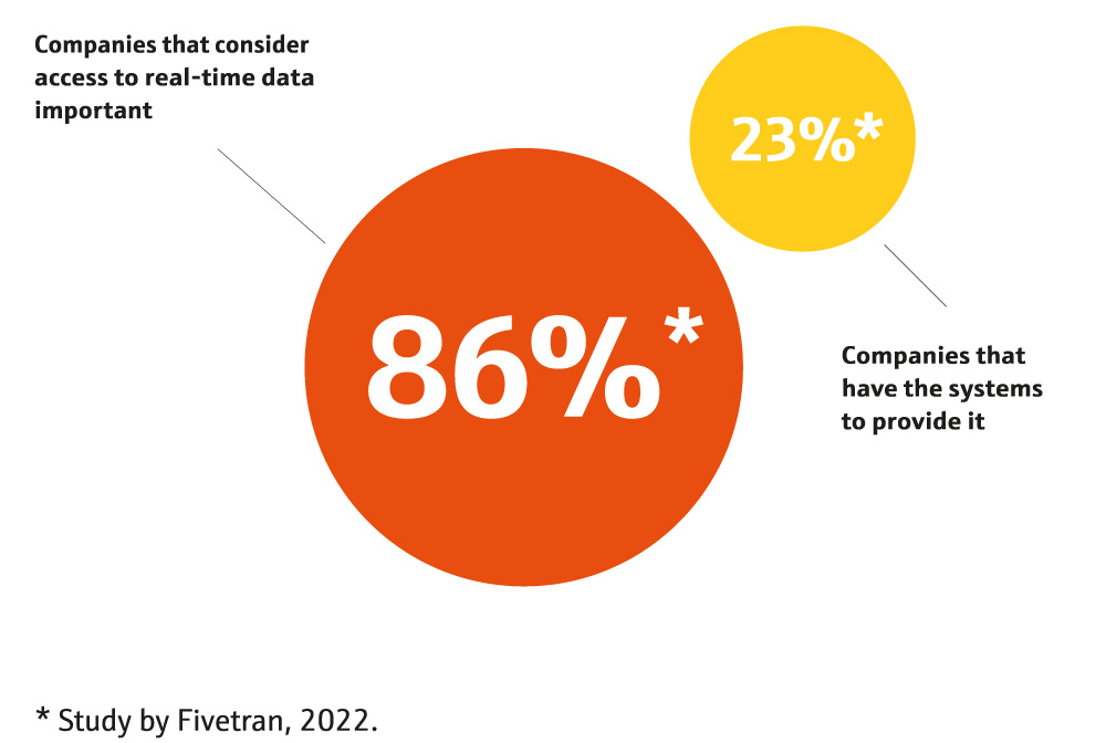 Study by Fivetran about companies considering access to real-time data important